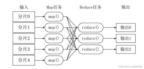 《大数据技术原理与应用》第七章 MapReduce——数据处理与存储的核心引擎