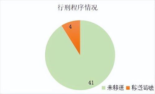 2022年度外贸行业涉税刑事与行政案件大数据分析 数据处理与存储实务