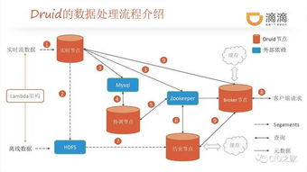 滴滴业务实时监控系统架构及实践 数据处理与存储篇