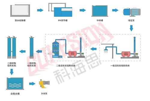水处理从业人员必看 26个工业废水处理工艺流程图数据管理与应用