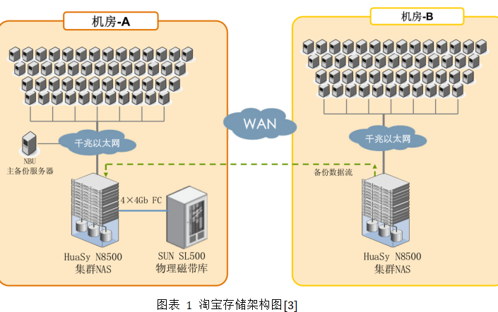 进行海量数据处理与存储调研的详细资料说明